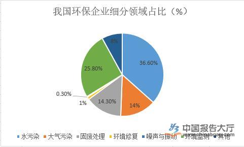 环保行业市场分析